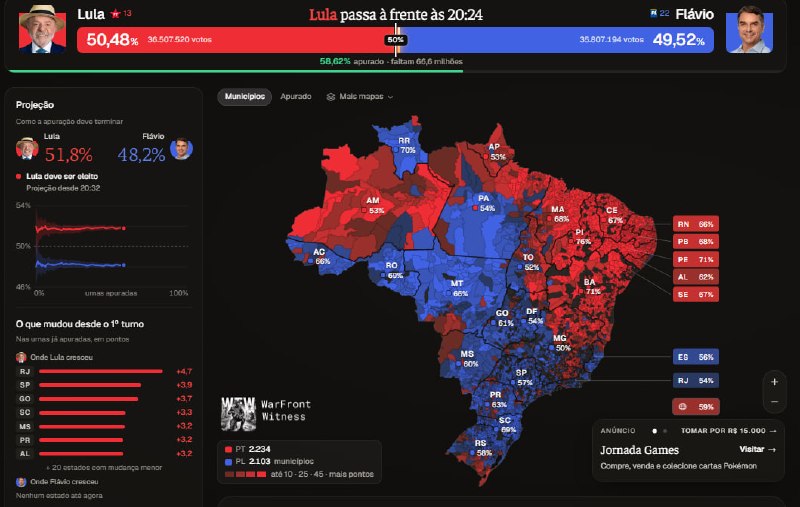 ️🇧🇷 לולה הרחיב את ההובלה שלו בתחרות הנשיאותית של ברזיל, עם 58.62% מהקלפיות מעובדות ומרווח של כ-700,000 קו…