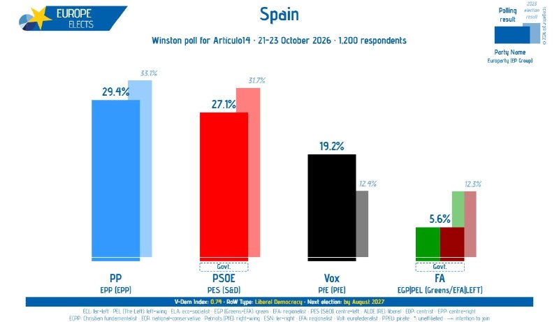 ספרד, סקר ווינסטון: PP-EPP: 29% (-2)