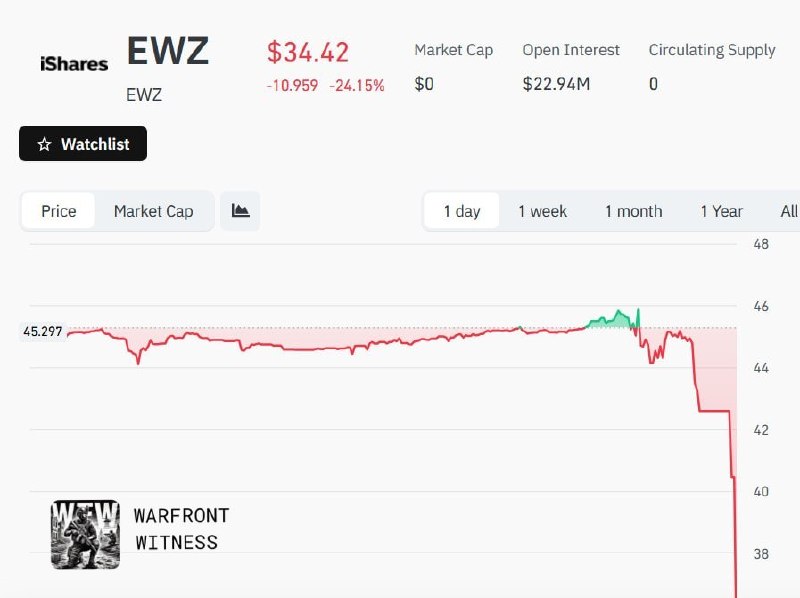 ️🇧🇷 ה-iShares MSCI Brazil ETF, תעודת הסל המובילה בברזיל הנסחרת בבורסת ניו יורק, צנחה ב-24.15% בעקבות אישו…