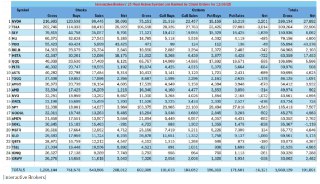 盈透证券首席策略师史蒂夫·索斯尼克表示，盈透平台上的散户倾向于追逐波动性。因此，在近期白银呈抛物线式上涨期间，交易者大量涌入白银ETF，作为短线操作的工具。在盈透证券的热门交易代码榜单中，iShares白银信托ETF（SLV）排名第三，超过了Palantir、Meta Platforms和Invesco QQQ信托ETF等热门股票。“我不记得之前在榜单上见过SLV，但本周超越了一些长期受欢迎的标的。”索斯尼克在一份报告中写道。“尽管SLV的交易活动偏向买入，但看起来更多是被当作交易工具，而非纯粹的投资标的。