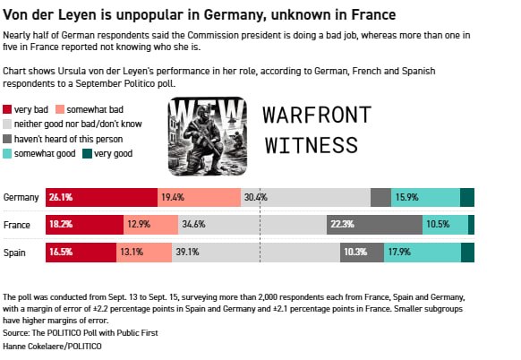 ️🇩🇪🇫🇷🇪🇸🇪🇺 Politico: A new poll shows that European Commission President Ursula von der Leyen is struggling with both awareness and approval in all major EU countries, with only one in five German and Spanish respondents rating her performance as good, and only 12% saying the same in France.