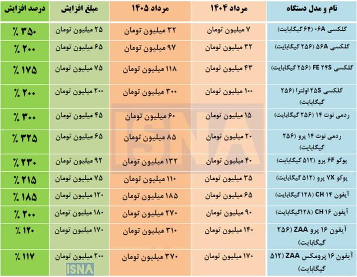 BadNews85 | بدنیوز: در طی یکسال، بعضی گوشیها قیمتشون 2 تا 4 برابر افزایش داشته :@BadNews_85