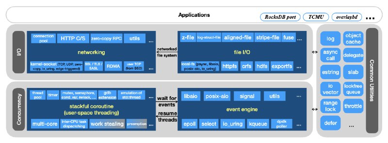 🍭  #协程库 #高性能网络🏵  PhotonLibOS - 高性能协程库🍥 简介