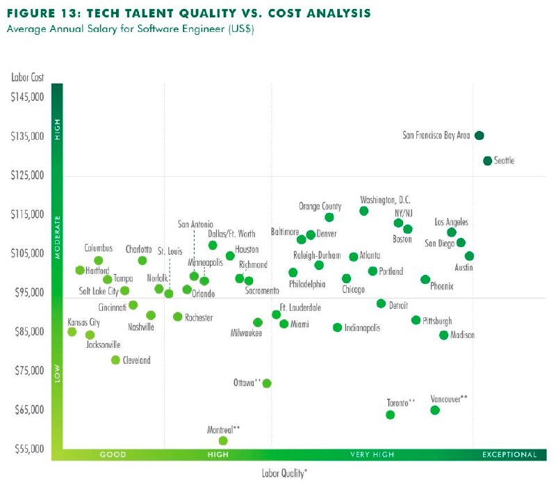最近的上班摸鱼主题就是加拿大相关，然后看到一个19年的报告，加拿大的tech行业就是一个便宜大碗的概念 😇Source: 