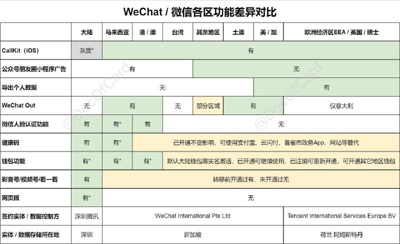 #Weixin #WeChat 各区账号功能对比(可编辑)✅ 