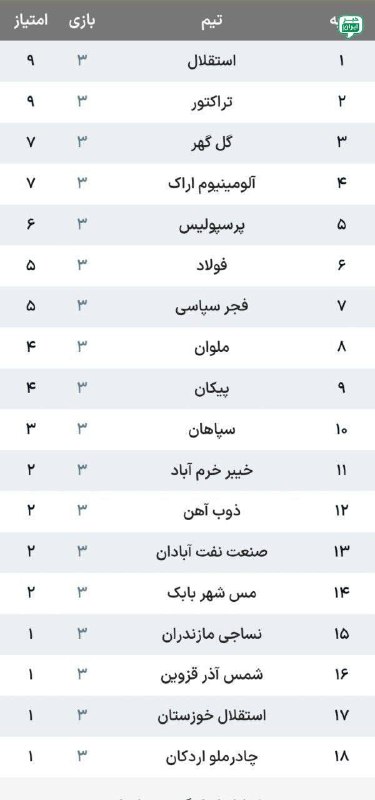 خبر ایران | irNews: استقلال در صدر ماندپایان هفته سوم لیگ‌برتر ایراننتایج:فولاد ۳ - ۰ صنعت نفتگل‌گهر ۳ - ۰ چادرملوذوب‌آهن ۱ - ۱ مس شهربابکخی