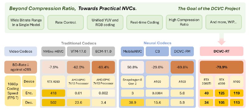 🗣  每日羊毛线报  👈🏵  DCVC-RT - 实时神经视频压缩🍥 简介