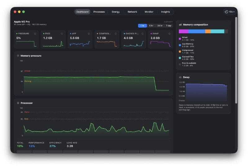 #macOS #监测 Mac Performance Monitor macOS 性能监控工具，可实时监测 CPU、GPU、内存、磁盘、网络、电池、温度和能耗等系统指标，并支持进程资源占用分析、历史性能记录、异常检测和性能报告导出，帮助快速定位高负载应用、内存泄漏及系统性能瓶颈，适用于开发、测试和日常系统维护，免费使用，适用于 macOS 系统