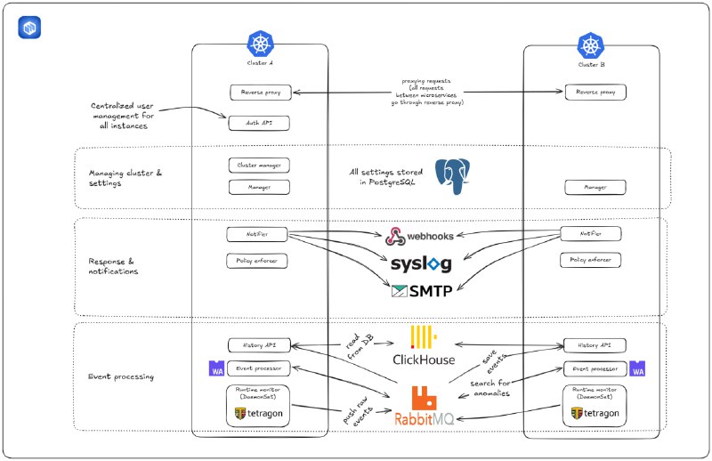 🍭 #容器安全 #运行时监控🏵 Runtime Radar - 容器运行时安全监控与响应🍥 简介