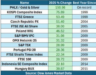 过去几年美国股市表现优于其他国家，今年一些国家的市场已开始迎头赶上。标普500今年上涨超过17%，但2025年美国以外的多个指数涨幅更为强劲。其中，韩国综合股价指数年内涨幅超过75%，希腊富时指数也上涨逾53%。（市场观察）