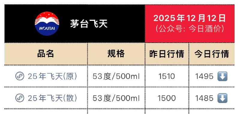 飛天茅台我預想的是春節前跌破指導價，沒想到來的這麼快