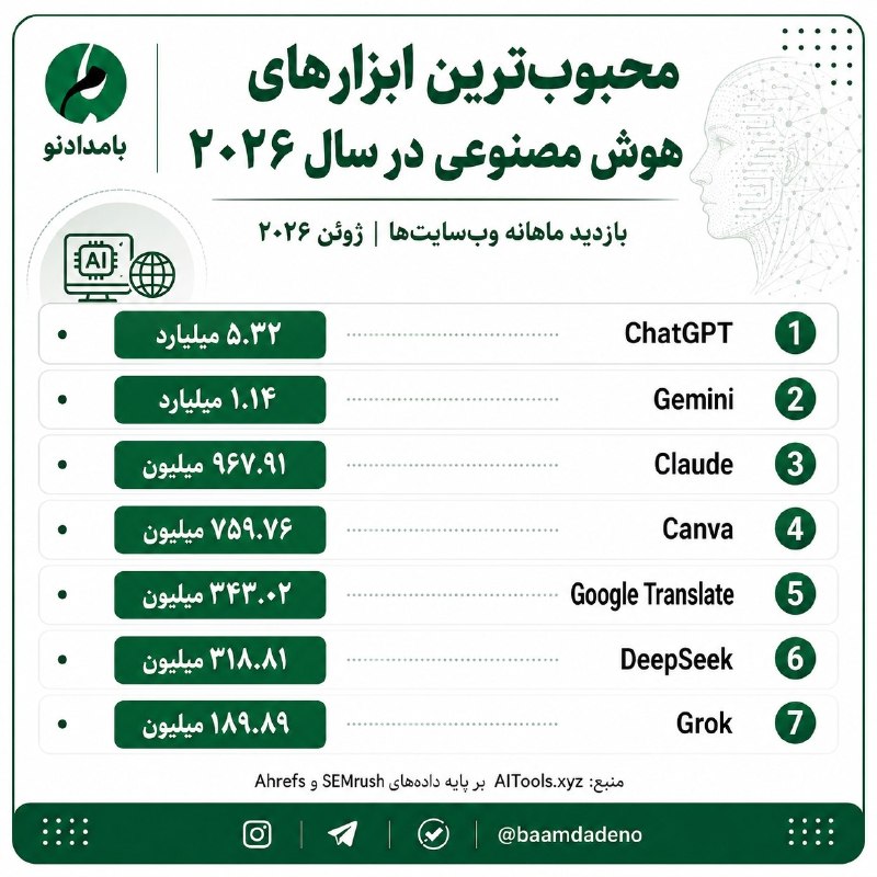 شناخت (داود بهرامی سیاوشانی): @SHENAKHT12 🌓 چتجیپیتی پربازدیدترین ابزار هوش مصنوعی جهان 🔅چتجیپیتی در ژوئن ۲۰۲۶ حـدود ۵.۳۲ میلیـارد بازدید از وب