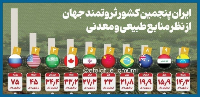 تحلیل زمانه: ایـران کمتر از یک درصد مساحت و جمعیت جهان را دارد، اما ۷ درصد کل منابع جهان را داراست، با چنین سهمی، ایرانیان می‌بایست د
