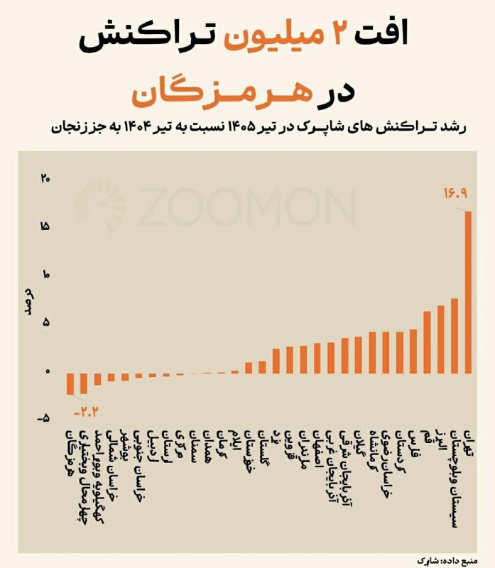 صدای تهران|VOTEHRAN: ✳️کاهش۲.۷ میلیون تراکنش در هرمزگان کارت‌خوان‌ها لو دادند که خرید مردم در کدام استان‌ها آب رفته؛‌ بررسی در آمارهای شاپرک 