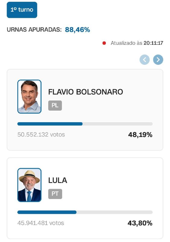 ️🇧🇷With 88% of the votes counted in the Brazilian general election, neither Flavio Bolsonaro (Liberal Party) nor Lola da Silva (Labor Party) has more than 50% of the votes, making a second round likely.