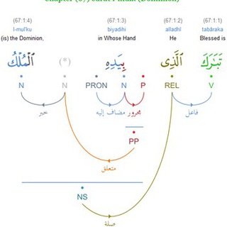 Arabic Grammar Telegram Group Link