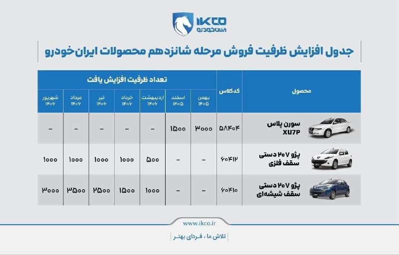 Khodrobank: ⭕️ اعلام جدول افزایش ظرفیت پیشفروش ایرانخودرو – ویژه منتخبین شانزدهمین قرعهکشی (مهر ۱۴۰۵)▪️ ایرانخودرو جدول افزایش ظ