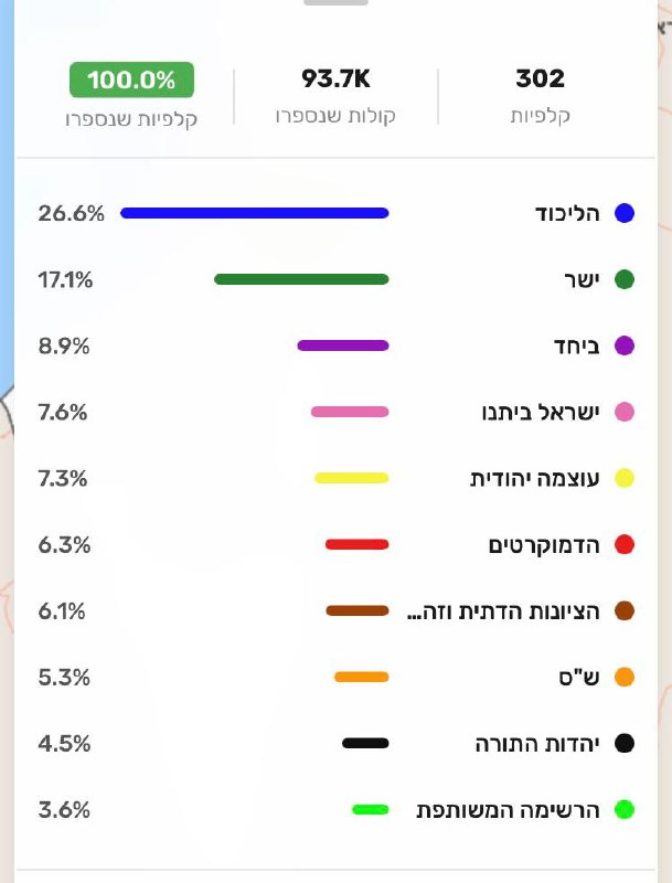 כ-94,000 קולות נספרו עד כה מתוך מיליוני פתקי הצבעה. אנחנו לא מצפים שסיכומים רשמיים משמעותיים ידווחו עד מחר…