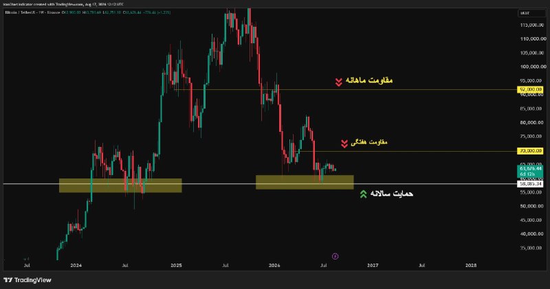 ارزینکس، مرجع تخصصی ارزهای دیجیتال: #BTC.USD | 2026.08.18 | 1405/05/27📊 تحلیل قیمت بیتکوین⏱️ تایم‌فریم: هفتگی 1Wانتظار داشتیم بعد از حمایت قیمت روی سطح سالا