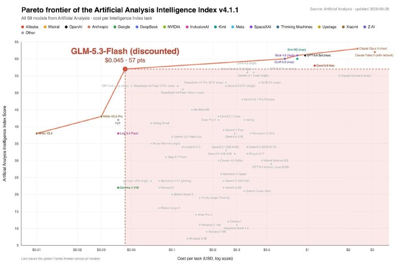 Z.ai 发布 GLM-5.3-Flash，18B 激活参数价格仅上代十分之一，限时价格低至每百万 Tokens 输入 0.075 美元
