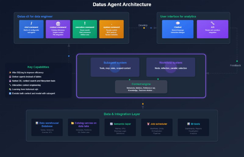 🍭 #数据处理 #开源项目 #智能代理 #数据分析工具🏵 Datus - 数据处理智能代理🍥 简介