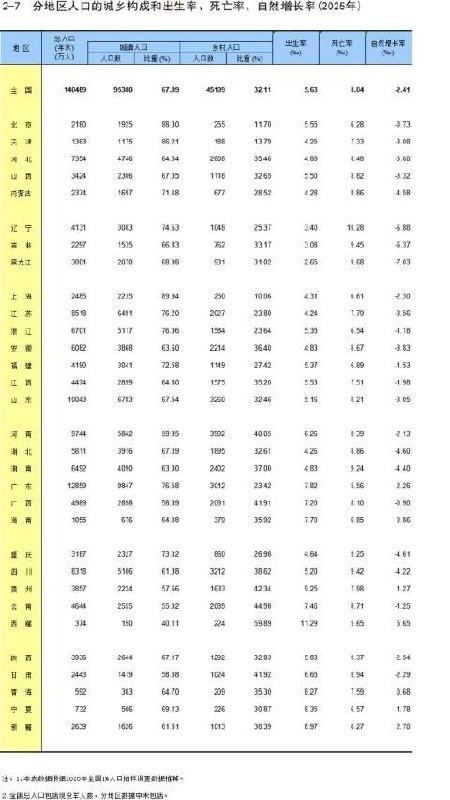 2025 年全国总人口减少 339 万，面临跌破 14 亿