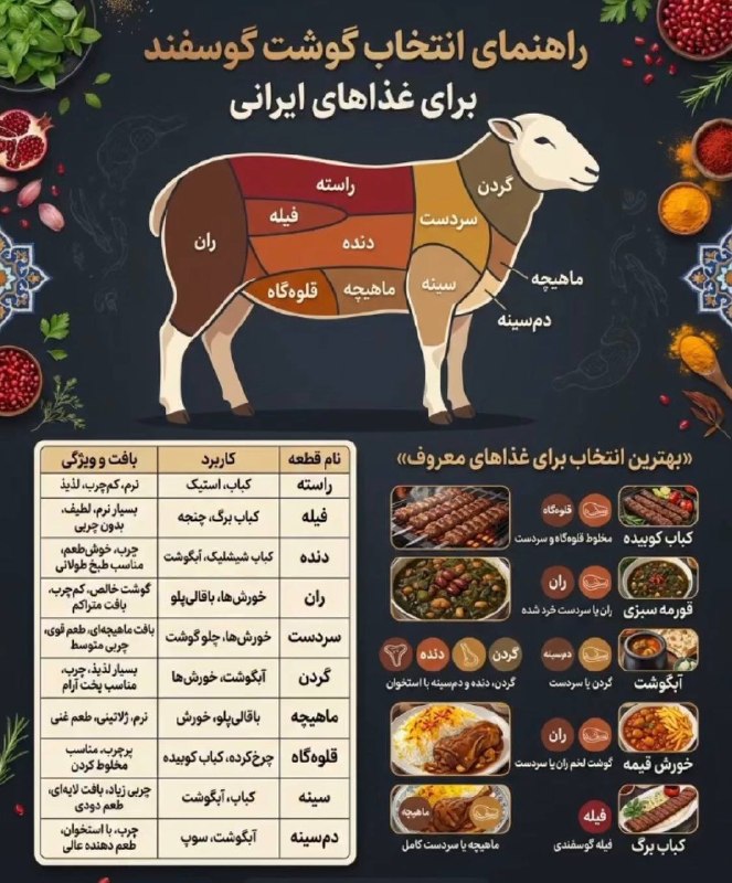 🌏 عجایب  جهان 🌏: راهنمای انتخاب گوشت گوسفند برای غذاها🥩 🆔 @Ajayebe_jahann 📸