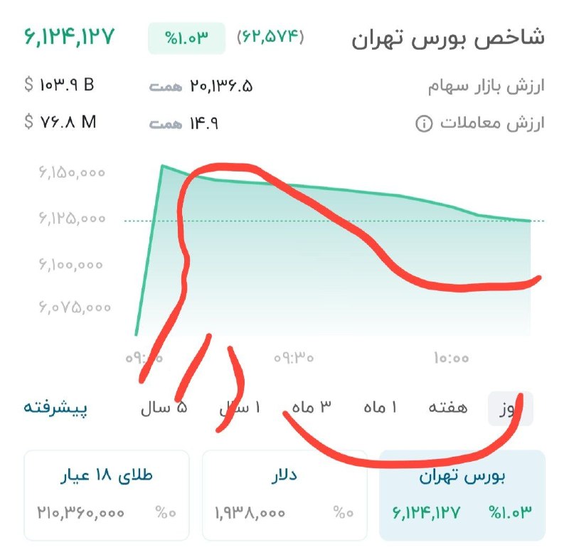پیکنیک تحلیل: احتمال الگوی سهامدار قمبل در نمودار امروز شاخص کل@Piknikanalyst