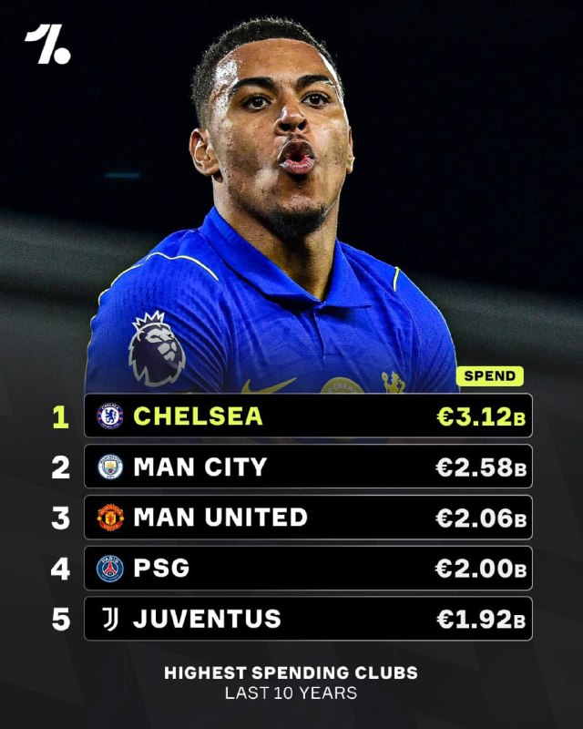 Juventus.iR: یوونتوس با ۱.۹۲ میلیارد یورو هزینه، پنجمین باشگاه پرخرج اروپا در ۱۰ سال اخیر است@Juventus_iRan