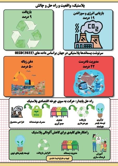 گروه رسانه ای بسپار/ ایران پلیمر: 📳 *پلاستیک؛ واقعیت، راه حل و چالش* 🔸پسماندهای پلاستیکی یکی از چالشهای مهم محیطزیستی امروز هستند و مدیریت صحیح آنها نی