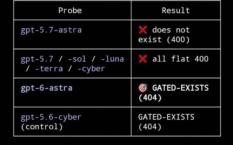 ↩️  博主称“gpt-6-astra”已暂存于 OpenAI API，接口对其返回 404