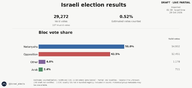 תוצאות הבחירות 2026 (0.52% ב) גוש נתניהו: 51% גוש האופוזיציה: 42.5% מפלגות ערביות: 2.4% אחרים: 4% ישראל בוחרת