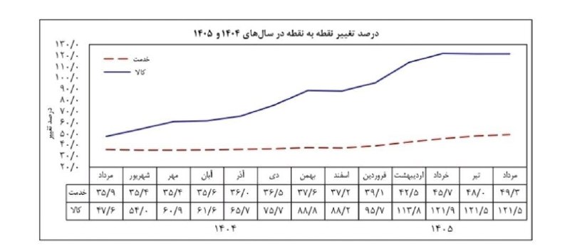 WKPlast |ویکی پلاست: ☄️ بانک مرکزی: تورم بخش کالا در مرداد ۱۲۱.۵ درصد بوده است/ هم‌میهن @WKPlast | ویکی پلاست