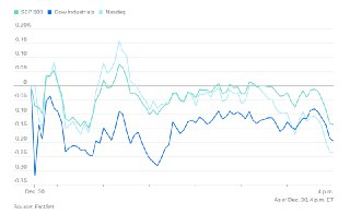 1230市场综述：圣诞行情不靠谱，美股三大指数连续三天小幅收低，白银暴跌之后迎来暴涨 https://caus.com/all-articles/news/423967/ 巴菲特即将在周三卸任，由他亲自挑选的接班人格雷格·阿贝尔接棒，Yahoo Finance回顾了这位传奇投资者所推崇的一个关键指标。“巴菲特指标”将威尔希尔5000指数（被视为美国整体股市）除以美国年度GDP。这一指标因巴菲特与《财富》杂志撰稿人、巴菲特亲密合作者卡罗尔·卢米斯在2001年合写的一篇文章而广为人知。巴菲特在文中指出：“这个比