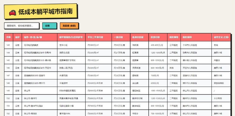 #旅游 #旅居 低成本躺平城市指南 收集了全国的低成本生活城市，并列出了躺平地点、平均二手房价格、一套价格、低房价区域、租房价格、医院等级、城市定义等信息，可按省份和宜居度进行筛选，适合想要进行旅居的人进行参考，其实就是一个汇总的表格，打开即用，无需注册