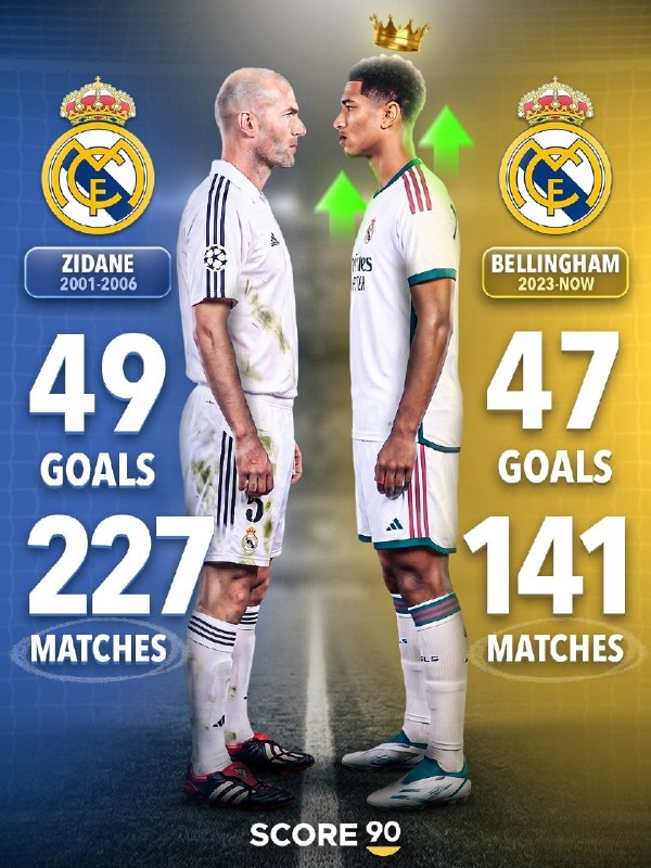 رئال مادرید | Real Madrid C.F: 📊🇪🇸 مقایسه‌ی آمار اسطوره زیدان و بلینگهام به عنوان بازیکن در رئال‌مادرید:🇪🇸 زیدان: ⚽️ ۲۲۷ بازی ⚽️ ۴۹ گل🇪🇸 بلینگهام: ⚽️ ۱
