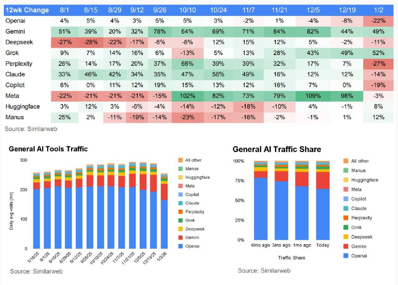 全球AI追踪报告：生成式AI市场分化加速，ChatGPT份额下滑根据Similarweb发布的最新《全球AI追踪报告》（数据截至2025年12月），全球生成式AI市场正呈现显著的分化趋势