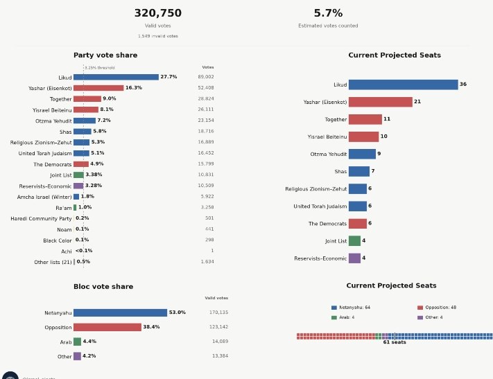 תוצאות הבחירות בישראל 2026 (5.7% נספרו) ליכוד: 27.7% ישר: 16.3% ביחד: 9.0% ישראל ביתנו: 8.1% עוצמה: 7.2% ש"…