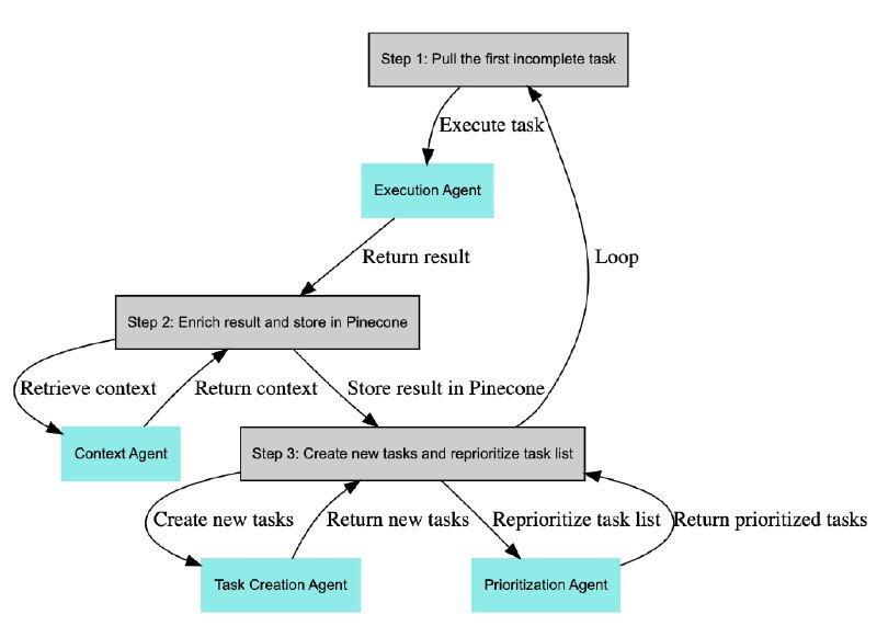 #BabyAGI  #任务管理 🏵  #程序 |  BabyAGI - AI驱动的任务管理🍥  简介
