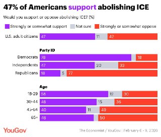 你是否支持撤销移民执法局？支持：47%，反对：42%。这可能是美国政府部门中最遭人恨的，还能耀武扬威几年？联邦法官要求联邦特工在加州执法必须佩戴身份标志；在加州修改了州警可以豁免的法律之后，联邦特工也不能蒙脸。川普党卫军不敢在加州乱来了。