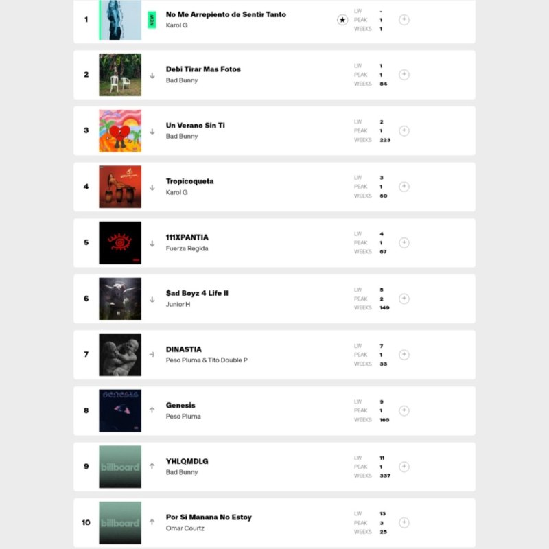 Latin Celebrities: ༆ #Chartsآپدیت چارت Top Latin Albums بیلبوردآلبوم NO ME ARREPIENTO DE SENTIR TANTO کارول جی با فروش ۵۰ هزار نسخه در هفت