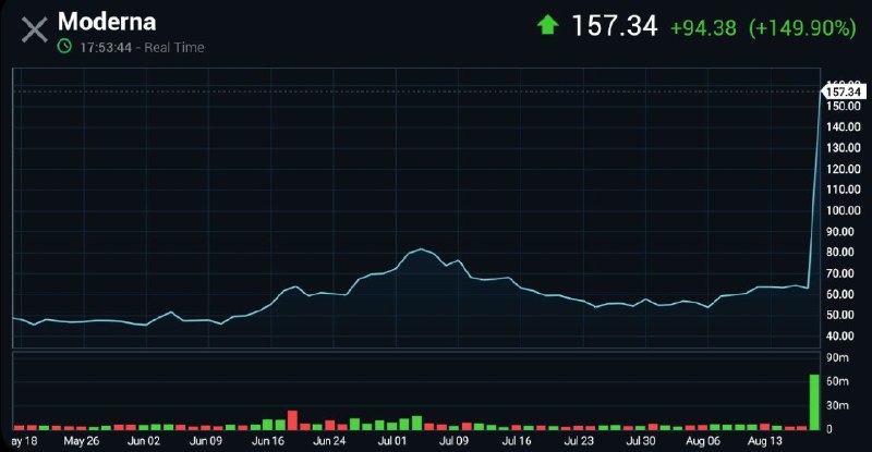 اخبار فوری/ مهم🔖: نتیجه واکس سرطان موفقیت آمیز بودسهام مدرنا 150 درصد جهش یافتبرای اولین بار یک واکسن سرطان در مراحل نهایی آزمایش موفق عمل