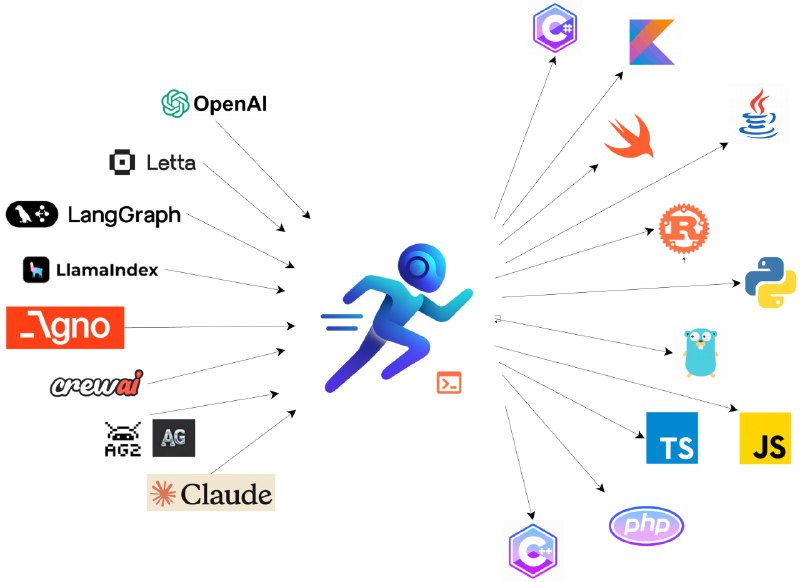 🗣  每日羊毛线报  👈🏵  RunAgent - AI智能体无服务部署🍥 简介