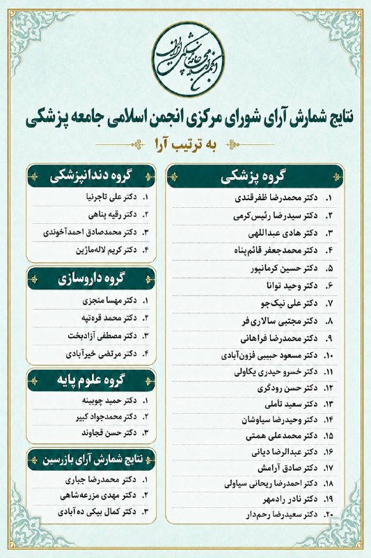 انصاف نیوز: ➖ نتایج شمارش آرای شورای مرکزی انجمن اسلامی جامعه پزشکی ایران 30 مرداد@ensafnews