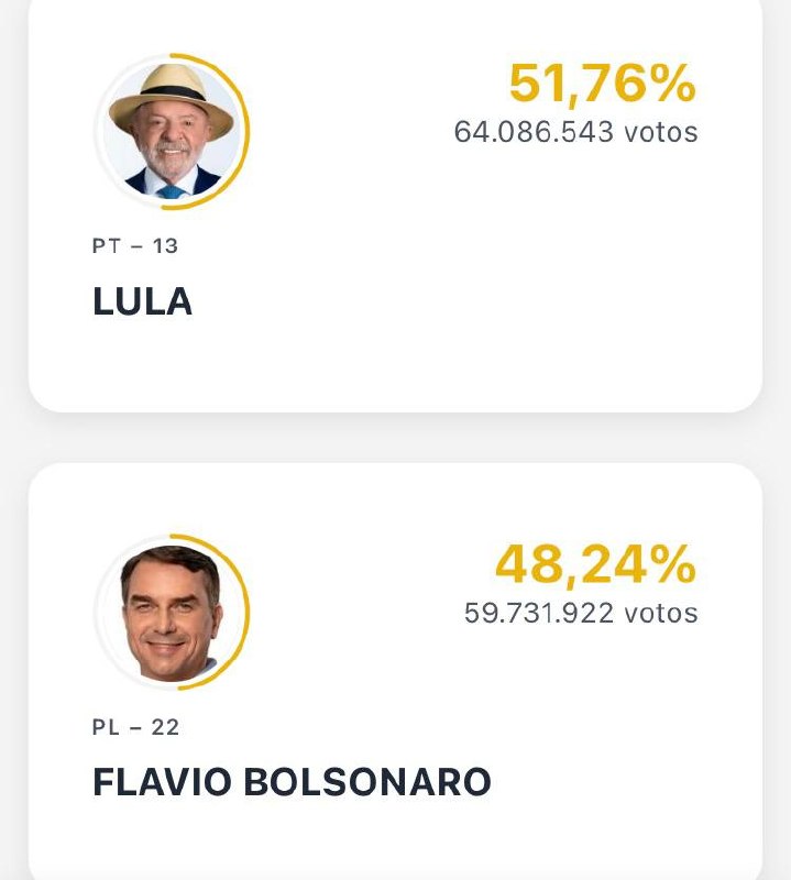 רק כדי למחוק כל ספק: עם 99.97% מהקולות שנספרו לולה מנצחת. הכובע המטופש שלו והתעללות הוויכוחים שלו לא היו פו…