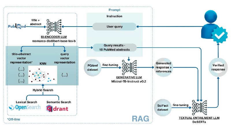🗣  每日羊毛线报  👈🏵  VerifAI - 可验证的生成式问答引擎🍥 简介