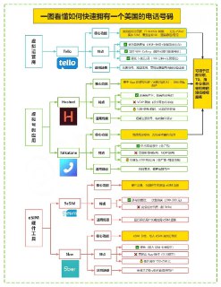 一图看懂怎么拥有一个美国手机号