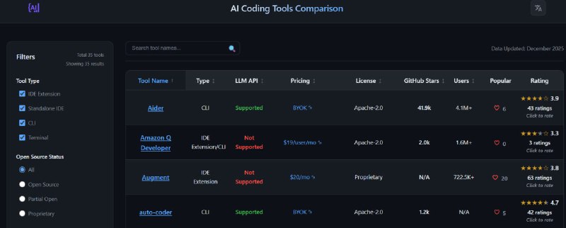 🆔  网站名称：RysonAI⭐  网站功能：AI编程工具比较📁  网站简介：一个专业的AI编程工具比较平台，提供了对多种AI编码助手的详细比较，包括GitHub Copilot、Cursor和Aider等，以通过多种过滤条件（如工具类型、开源状态和定价）来查找和比较不同的工具
