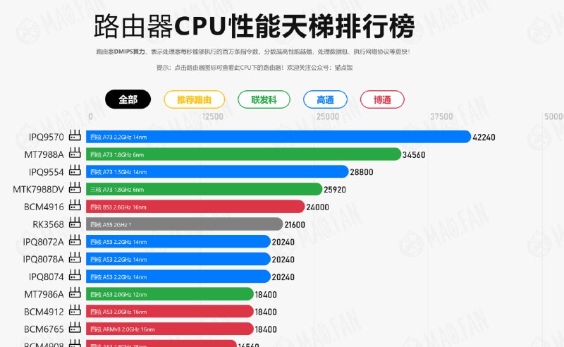 路由器大全