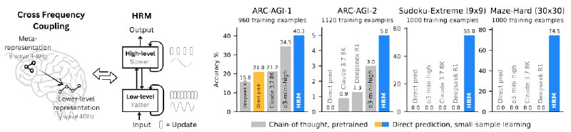 🗣  每日羊毛线报  👈🏵  Hierarchical Reasoning Model (HRM) - 高效分层推理模型🍥 简介